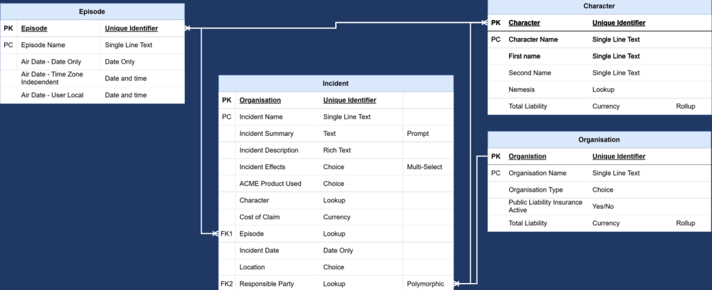 Example ERD showing the many to many relationship between Characters and Episodes