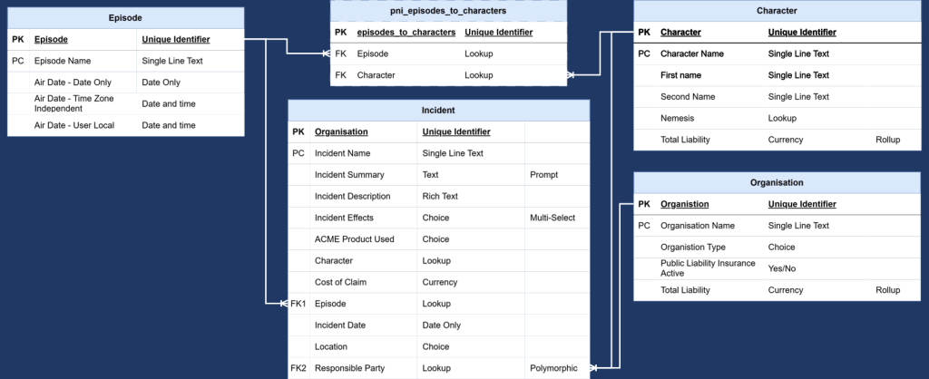 ERD of the characters to episodes relationship including the joining table